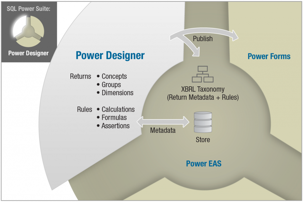 Low-Code No-Code Designer Facility | Power Designer by SupTech Mena