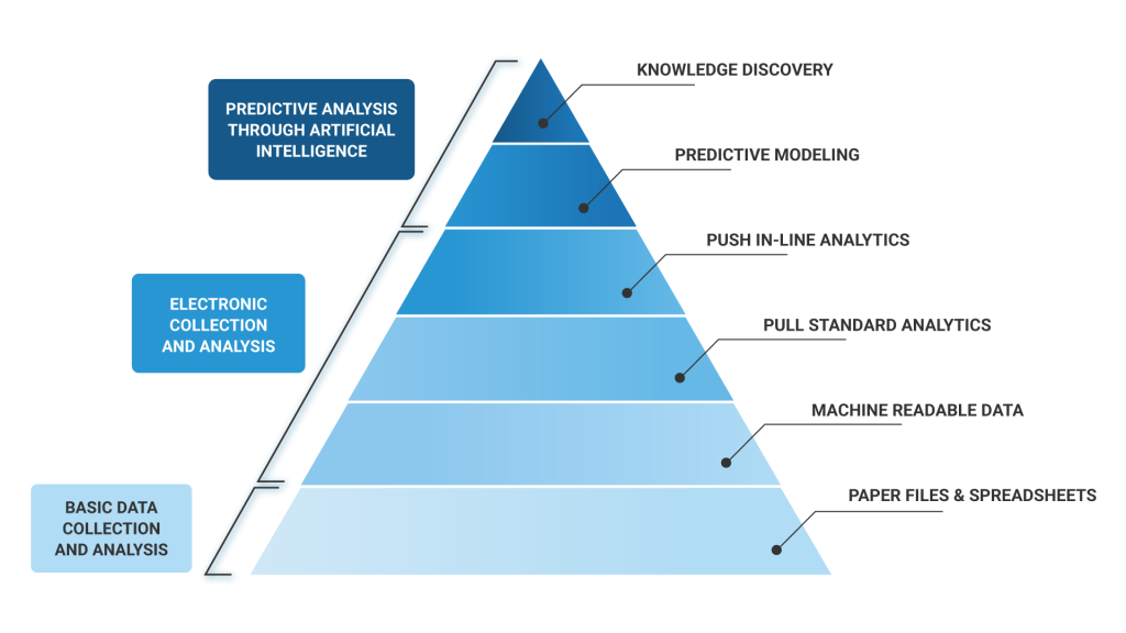 Artificial Intelligence in Financial Regulation: advancement diagram